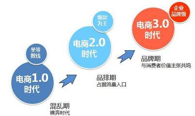 品牌策略｜電商品牌化經(jīng)營 以網(wǎng)頁設(shè)計應(yīng)對低價競爭