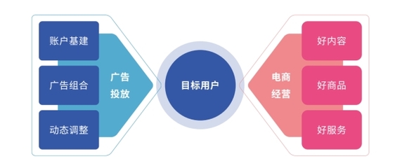 好內(nèi)容，贏全場丨廣告投放與電商經(jīng)營協(xié)同，實現(xiàn)「流量突破」經(jīng)營電子商務(wù)